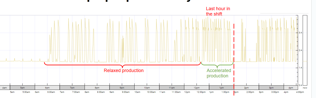 Use case 3: Improper productivity identified